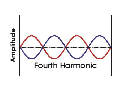 Is there a fourth harmonic? - Fireflypublishingent.com