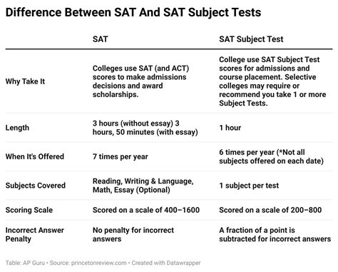 Is there a maximum number of attempts for sat subject test?