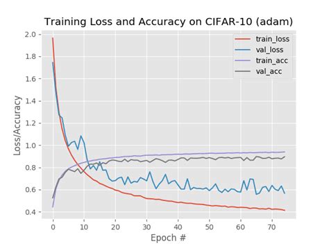 Is there a momentum option for Adam optimizer in Keras?