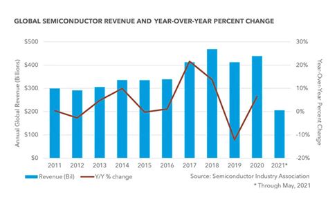 Is there a semiconductor shortage.  What started as a supply chain hiccup snowb...