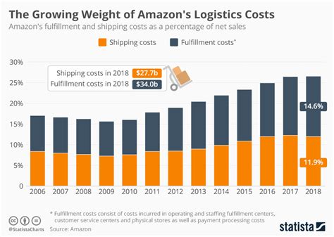 Is there a way to see the total cost including shipping in Amazon ...