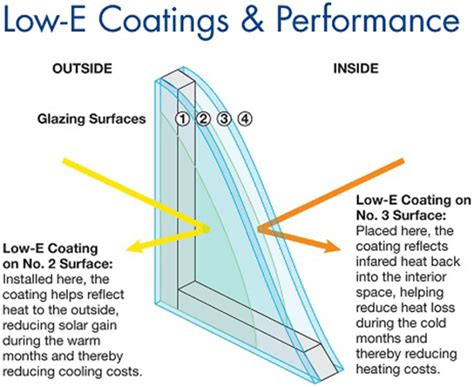 Is there any downside to Low-E 366? - Houzz