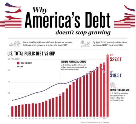 The U.S. national debt is once again raising alarm bells. The massive spending in response to the COVID-19 pandemic has taken the budget deficit to levels …