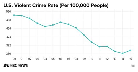 Is violent crime going up in Colorado? New FBI data explains