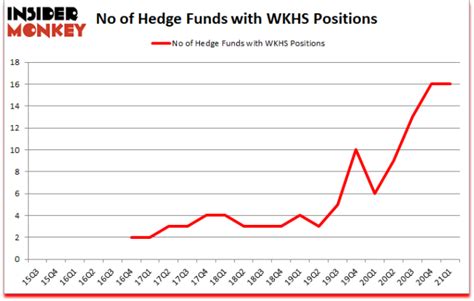 Is wkhs a good stock to buy. Things To Know About Is wkhs a good stock to buy. 