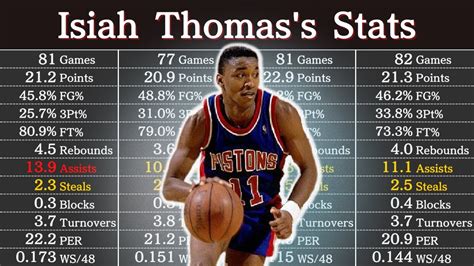 Isaiah Thomas Career Highs