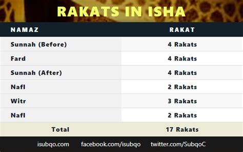 Isha namaz rakat order. .  ...