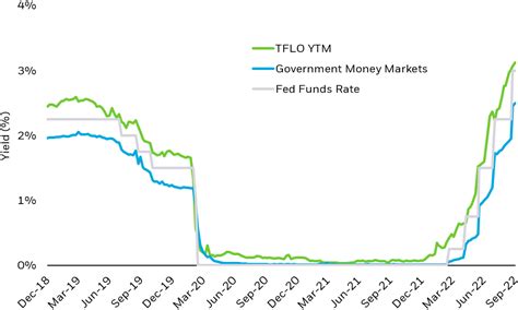 The iShares 0-3 Month Treasury Bond ETF (the “Fund”) se