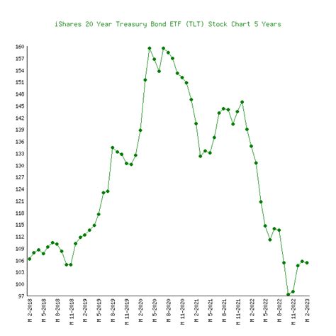 Увидеть текущую и исторические цены #ETF-TLT вы сможете, перемещая