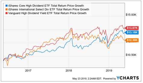 The main difference is the underlying indices for the iShares Core Dividend Growth ETF (DGRO), and Schwab US Dividend Equity ETF (SCHD) differ. Consequently, DGRO is more of a dividend growth ETF, while SCHD is more of …