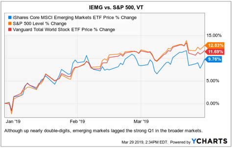 About iShares Core MSCI Emerging Markets ETF The investment seeks to track the investment results of the MSCI Emerging Markets Investable Market Index.. 