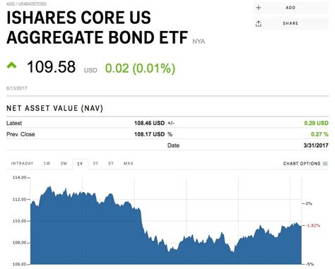 Dec 1, 2023 · Latest iShares Core U.S. Aggregate Bond ETF (AGG:PCQ:USD) share price with interactive charts, historical prices, comparative analysis, forecasts, business profile and more. . 