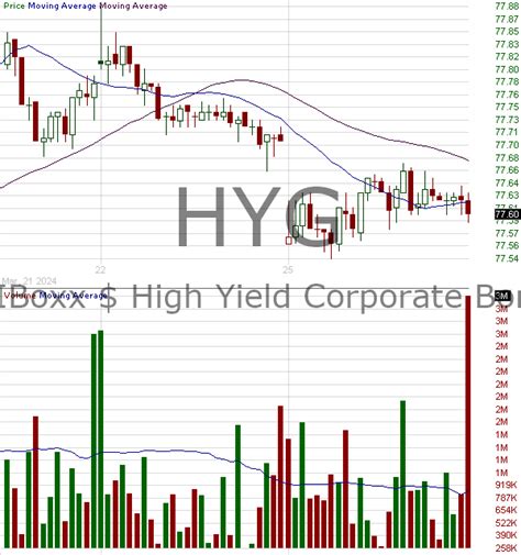 iShares iBoxx $ High Yield Corporate Bond ETF Trading Up 0.8 %. Shares of HYG stock opened at $75.99 on Friday. iShares iBoxx $ High Yield Corporate Bond ETF has a twelve month low of $71.68 and a twelve month high of $77.34. The company has a market capitalization of $15.24 billion, a price-to-earnings ratio of 9.33 and a beta of 0.43.Web. 