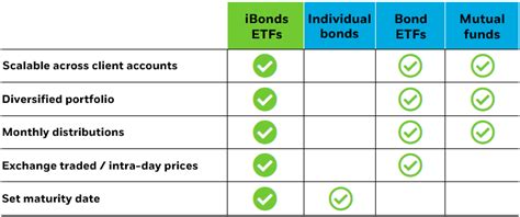 The iShares® iBonds® ETFs (“Funds”) will terminate on or about October or December 15 of the year in each Fund’s name. An investment in the Fund(s) is not guaranteed, and an investor may experience losses, including near or at the termination date. Unlike a direct investment in a bond that has a level coupon payment and a fixed …