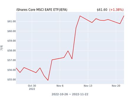 Growth of Hypothetical $10,000. The iShares MSCI EAFE Growth ETF seeks to track the investment results of an index composed of developed market equities, excluding the U.S. and Canada, that exhibit growth characteristics.. 
