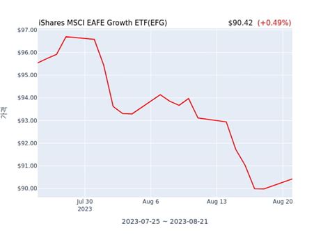 The iShares Core MSCI EAFE ETF seeks to track the investment results of an index composed of large-, mid- and small-capitalization developed market equities, excluding the U.S. and Canada.