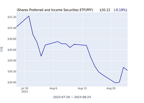 The iShares Preferred and Income Securities ETF seeks to tra