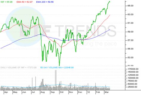“Over the past five years, the iShares Russell 1000 Growth ETF shares have returned an average of 14.3% per year, putting it in the 7th percentile of the category. For the last three years, the .... 
