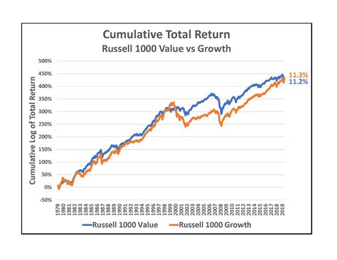 Ishares russell 1000 value etf. Things To Know About Ishares russell 1000 value etf. 