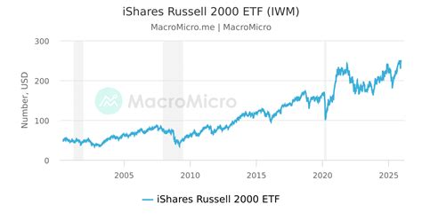 Ishares russell 2000 etf performance.  Standardized performance and performance data Curre...