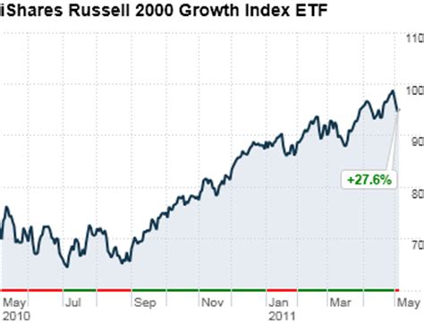 Ishares russell 2000 growth etf. Things To Know About Ishares russell 2000 growth etf. 
