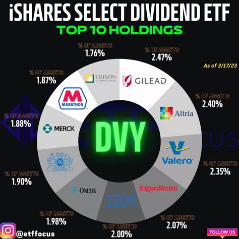 Ishares select dividend etf. iShares Select Dividend ETF (DVY) dividend yield: annual payout, 4 year average yield, yield chart and 10 year yield history. 