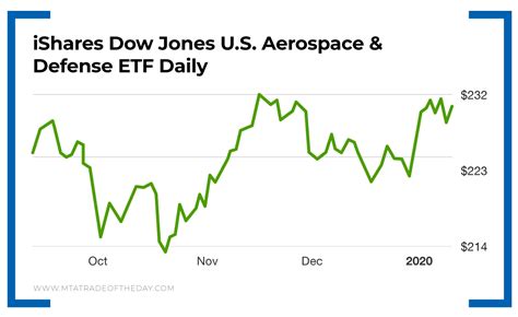 Oct 31, 2023 · ITA Portfolio - Learn more about the iShares US Aerospace & Defense ETF investment portfolio including asset allocation, stock style, stock holdings and more. 