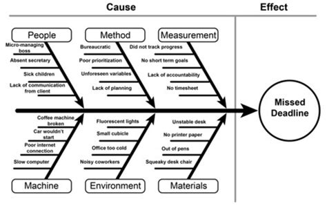 Ishikawa Diagram how effectively perform root cause analysis