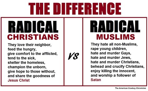 Islam vs christianity. Although they are rooted in many similar historical occurrences and beliefs, they exhibit contrasts in many ways from one another, viewed through both historical and spiritual lenses. Much debate of spiritual truth emerges when discussing three world religions, Judaism, Christianity, and Islam. We will give our best attempt to observe these. 