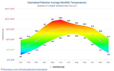 Islamabad Annual Weather Averages - Islamabad, PK