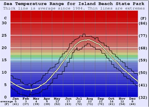  Changes water temperature in Island Beach State Park in April 2024, 2023. To get an accurate forecast for the water temperature in Island Beach State Park for any chosen month, compare two years within a 10 year range using the chart below. . 