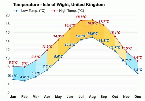 Isle Of Wight Weather - 16 Day Weather Forecast