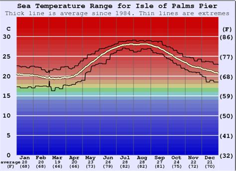 Isle of palms water temperature. Isle of Palms is located near a large body of water (e.g., ocean, sea, or large lake). This section reports on the wide-area average surface temperature of that water. The average surface water temperature in Isle of Palms is increasing during April, rising by 4°F, from 65°F to 70°F, over the course of the month. 