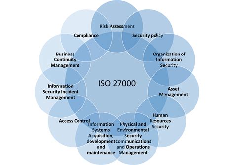 Iso 27000