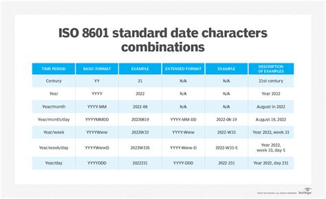 Iso 8601 date format.  Perhaps along these lines: "Note: the output format specified by ...