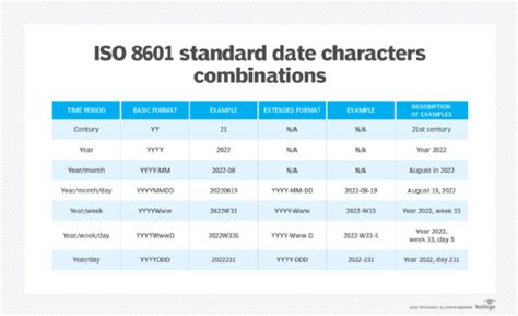 Iso 8601 datetime format.  This first edition of ISO 8601-1, together with The table below pr...