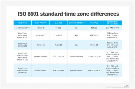 Iso 8601 z. .  Date/Time Input # Date and time input is accepted in almost any reasonable form...