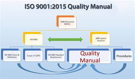 Iso 9001 quality manual for service industry. - Thermo king super ii operation manual.