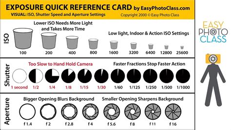2. Shutter Speed Chart Infographic. As you probably know, the Shutter Speed is the part of the exposure triangle. Together with aperture and ISO, it is responsible for allowing the right amount of light to reach the camera sensor to achieve proper exposure.. 