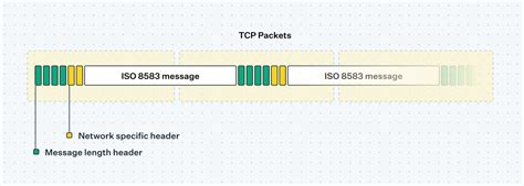 Iso message parser.  Parse/build/validate messages at 180k+ TPS.  Use our ISO 8583 Bitmap ...