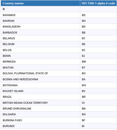 Iso region codes list.  Country ISO Codes and Regions List The document contains ...