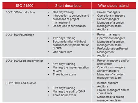 Iso standard 21500 guide to project management. - Maggi et la magie du bouillon kub.