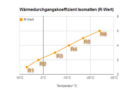 Isolierungs-R-Werte