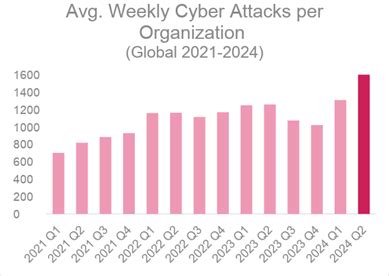 Israel Faces 2,000 Cyberattacks Weekly: Check Point Cybersecurity Report (2026)