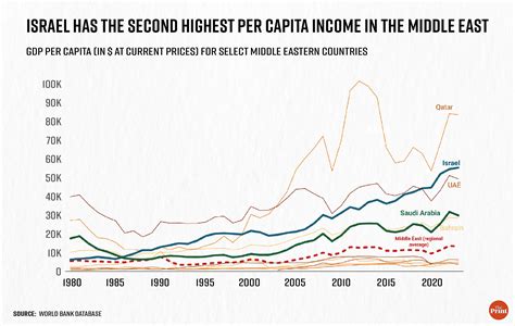 Israel GDP per capita 2024 Data - 2024 Forecast