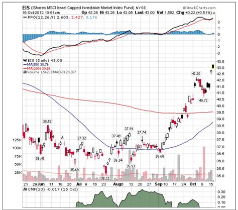 Israel etf. Things To Know About Israel etf. 