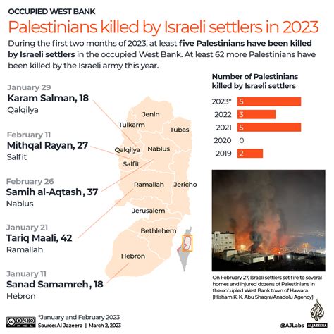 Israeli data: Unprecedented increase in settler attacks in twenty twenty-five