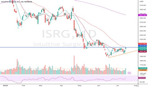 The Intuitive Surgical Inc (ISRG) stock price forecast for the next 12 months is generally positive, with an average analyst price target of $324.46, representing a +2.03% increase from the current price of $318.01. The highest analyst price target is $355.08, and the lowest is $293.84.. 