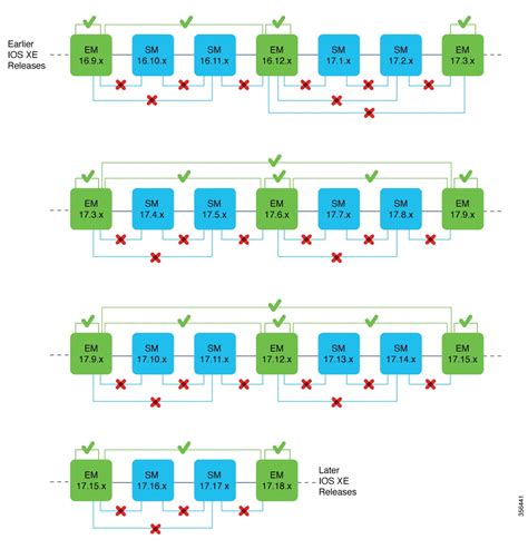 Issu cisco.  For more information about ISSU release support and recommended releases, s...