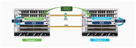 Issu cisco.  With Cisco StackWise Virtual configured on the switch, ISSU is supported only in...